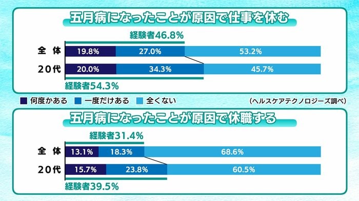 五月病が原因で休職 20代では39.5%(出典:ヘルスケアテクノロジーズ)