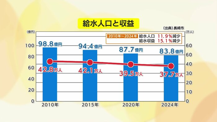人口減少で収益源