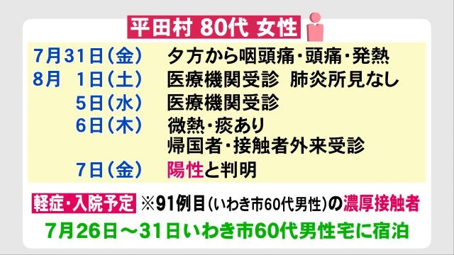 《福島県》94例目の新型コロナ感染確認 平田村80代女性は5日に感染確認した男性の濃厚接触者
