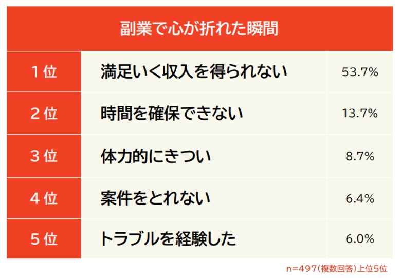 【副業で心が折れた瞬間ランキング】男女497人アンケート調査