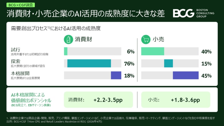BCG、CGFと共同で消費財・小売企業のAI活用成熟度を調査AIを本格展開できている消費財企業はわずか18％、小売企業は二極化