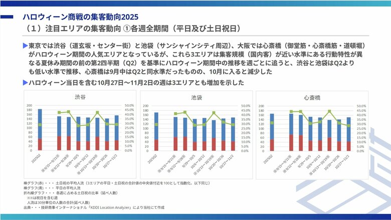 ハロウィーン商戦の集客動向2025