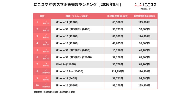 にこスマ｜2026年9月中古スマホ販売・買取数ランキング
