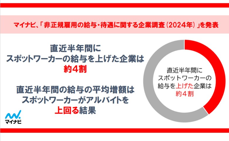 マイナビ、「非正規雇用の給与・待遇に関する企業調査(2024年)」を発表