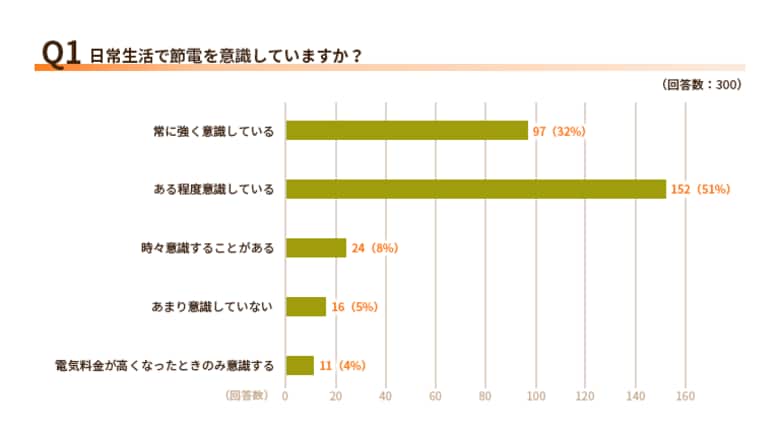 【2025年1月実施】節電をするモチベーションは?節電意識と実際の節電アクションに関するアンケート調査
