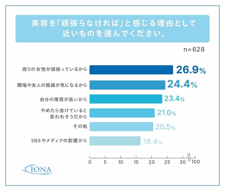 8割以上の女性が“美容で自己肯定感が上がる”一方、約7割が満足できず──“満たされない美容習慣”が美容疲れを加速【IONA調査】