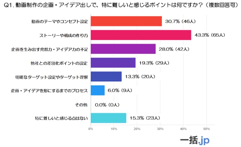 150人の担当者が語る『企画力の壁』～動画制作現場のリアルな課題と乗り越え方～（動画制作マッチングサイト『一括.jp』調査）