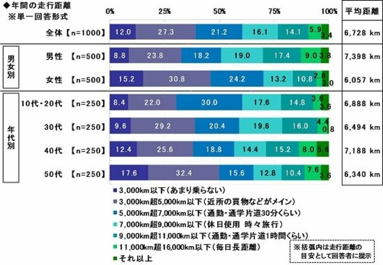 2025年 全国カーライフ実態調査(第1弾)~1ヵ月あたりの車の平均維持費、5年連続で増加。ドライバーが負担に感じる諸経費は? ほか