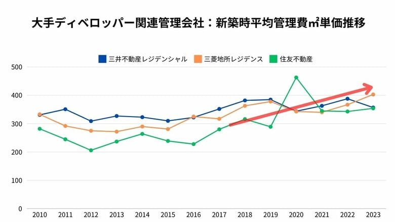 【中古マンション】管理費が高い中古マンションは高く売れるのか?管理費の実態を紐解く