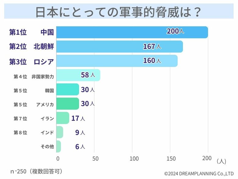 日本にとって軍事的脅威は?とるべき対策は?アンケート調査の結果発表!