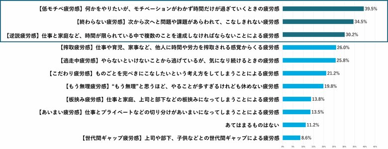 秋の疲労感こそ要注意!ミドル世代の疲労感実態調査を実施