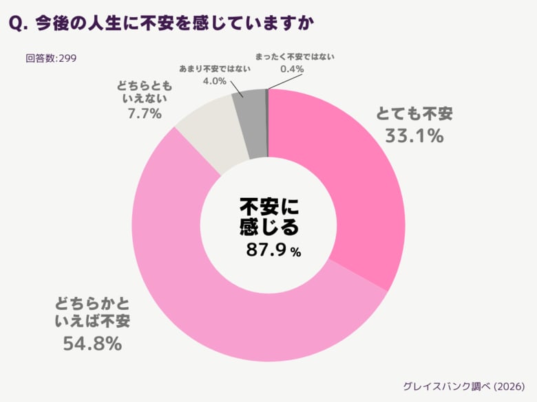 パートナーより欲しいのは、安心できる「貯蓄」？ 30代独身女性の9割が将来に不安と回答