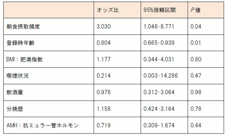 毎日の朝食摂取は良好な生殖補助医療の治療成績に貢献する