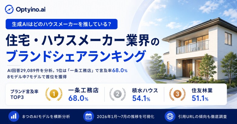 生成AIが最も多く紹介するハウスメーカーは？Optyino.aiがAI回答29,089件を分析、一条工務店は68.0%で首位