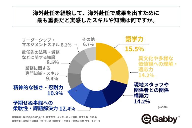 海外赴任経験者の約85%が、海外赴任で成果を出すために最も重要だと実感したものとして「語学力以外のスキルや知識」を回答!株式会社ギャビーアカデミーが「海外赴任に必要なスキルに関する調査」を実施!