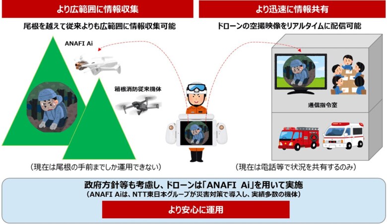 箱根町消防本部とドローン（ANAFI Ai）を用いた要救助者捜索の効果検証を実施～従来機体と比較して、広範囲・迅速・安心な捜索が可能になることを確認～