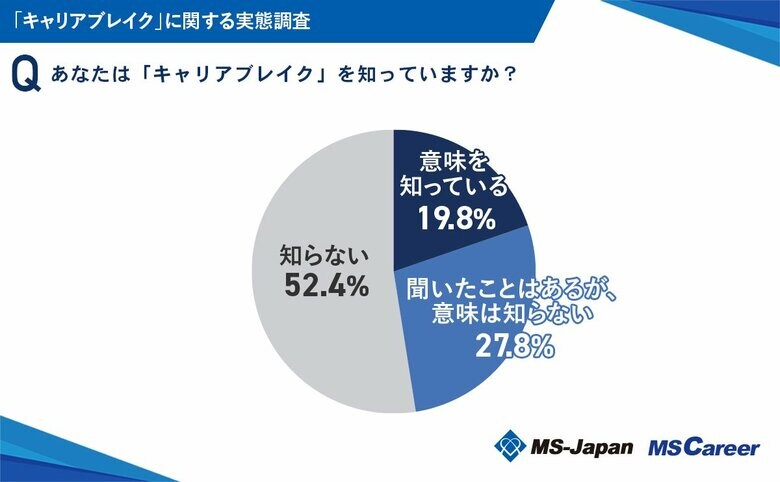 MS-Japanが「キャリアブレイク」について調査!10人に1人がキャリアブレイクを経験。