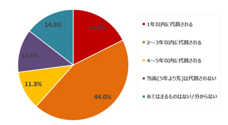 利用中MA/CRMツール、「3年以内にAIが代替」と6割が予測