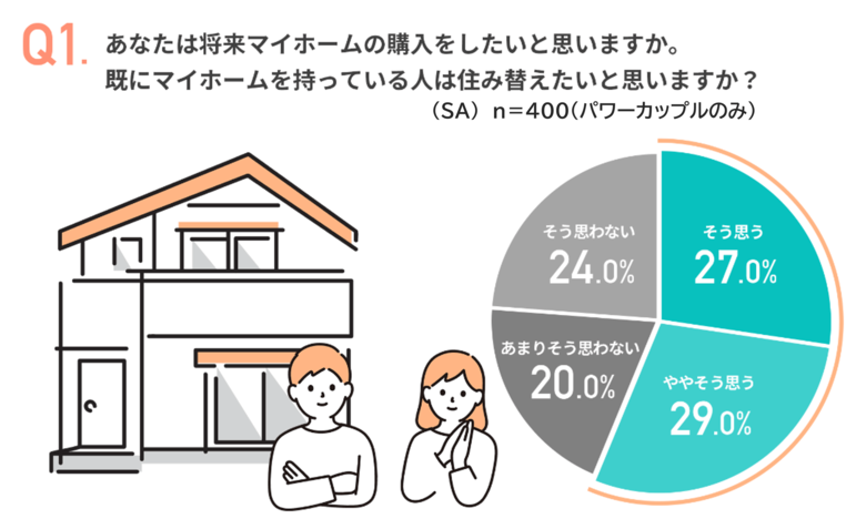 【パワーカップルの住まい選びに関する調査】住宅購入時に重視するポイントは立地・駅距離。「新築かどうか」は1割にも満たず!