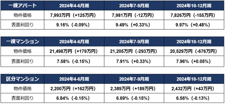 投資用区分マンション価格が2400万円台、利回りは過去最低の6.56%に
