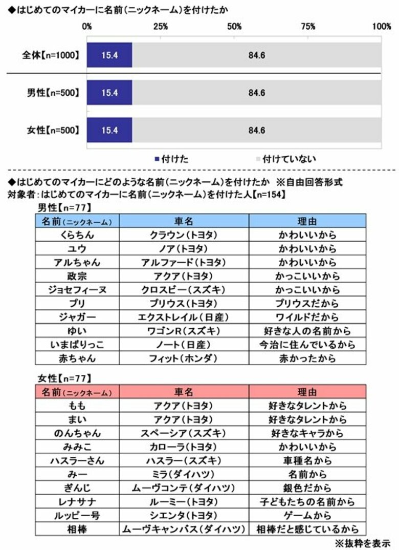 「はじめてのマイカー」と「子どもとのドライブ」に関する調査2025 ~はじめてのマイカーを運転する際、機器の操作などで戸惑ったこと1位は「カーナビ操作」 ほか(第3弾)