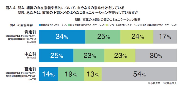 【働く人の実態調査】部下のパフォーマンスは、上司のコミュニケーション力で決まる<コーチング研究所調査報告>