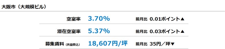 [大阪版]【最新オフィスマーケットレポート発表】オフィス空室率 前月からほぼ横ばい