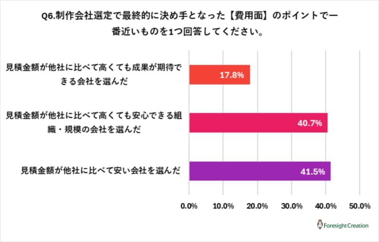 選ぶ理由も、選ばれる理由もここにある。Web制作会社選定の”決定打”
