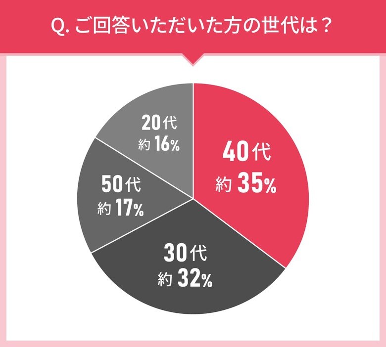 男女107人に聞いた!オリゴ糖選びの実態調査|試してみたいオリゴ糖第2位はオリゴワン オリゴ糖シロップ!では第1位は?