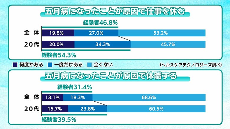 五月病が原因で休職 20代では39.5%(出典:ヘルスケアテクノロジーズ)