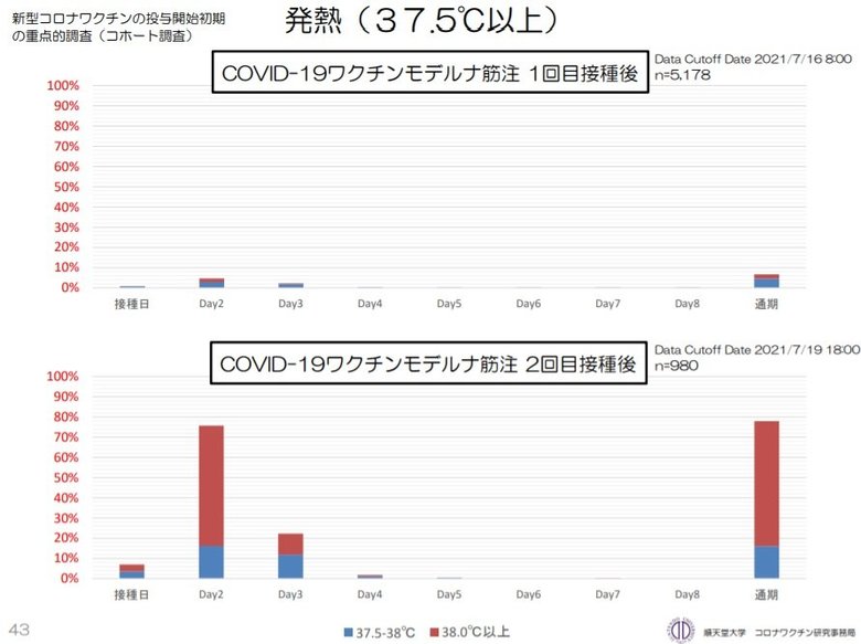 モデルナワクチン1回目2回目接種後の発熱(提供:順天堂大学医学部附属順天堂医院 臨床研究・治験センター)