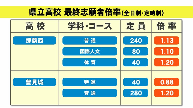 那覇西・豊見城