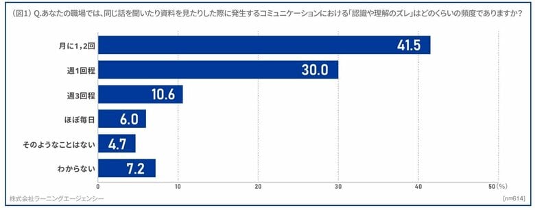 ズレの発生頻度（ラーニングエージェンシー：社会人のコミュニケーション実態調査）