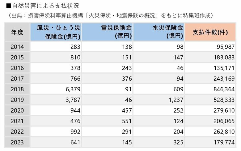 自然災害による支払状況