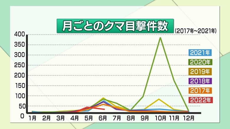 目撃件数のグラフには、大小二つの山