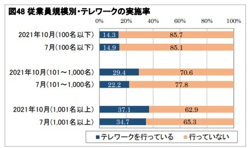 従業員規模別・テレワークの実施率（出典：日本生産性本部「第7回・働く人の意識調査」）