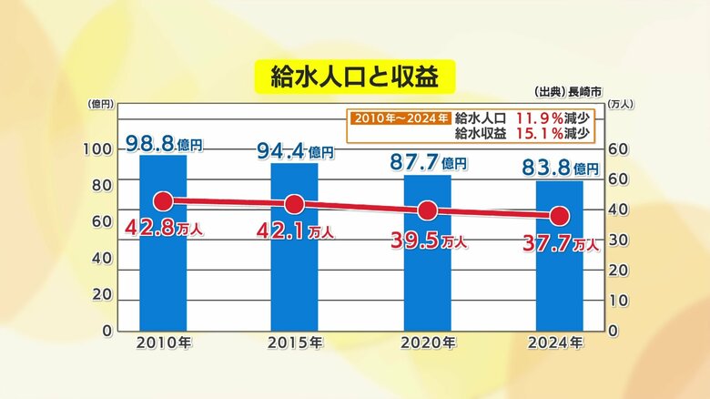 人口減少で収益源