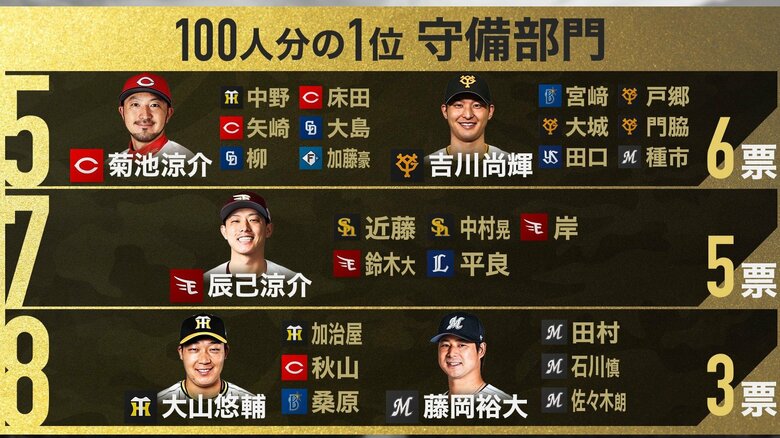 【プロ野球100人分の1位】守備編5位～8位