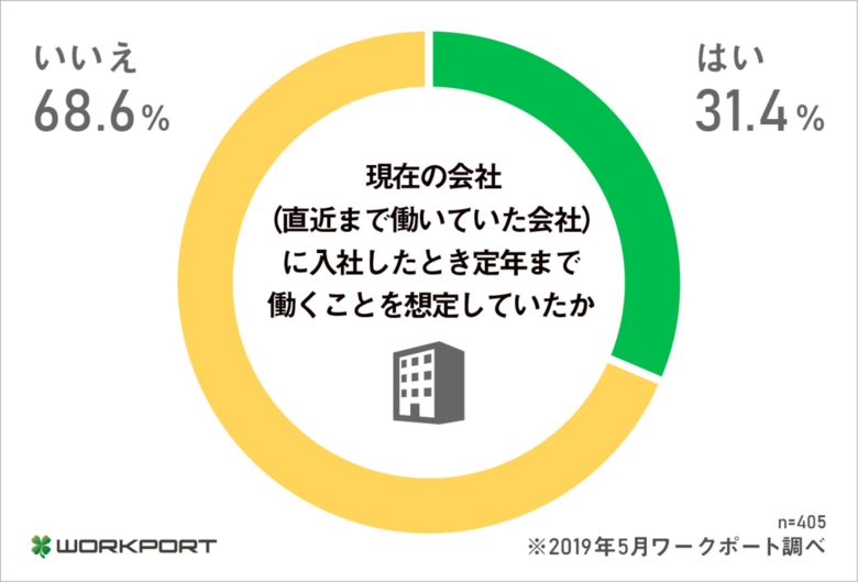 <転職希望者のホンネ調査>「終身雇用」について調査を実施