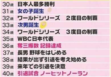 25歳で世界最速175km H 大谷選手が高3の時に書いた 人生設計メモ