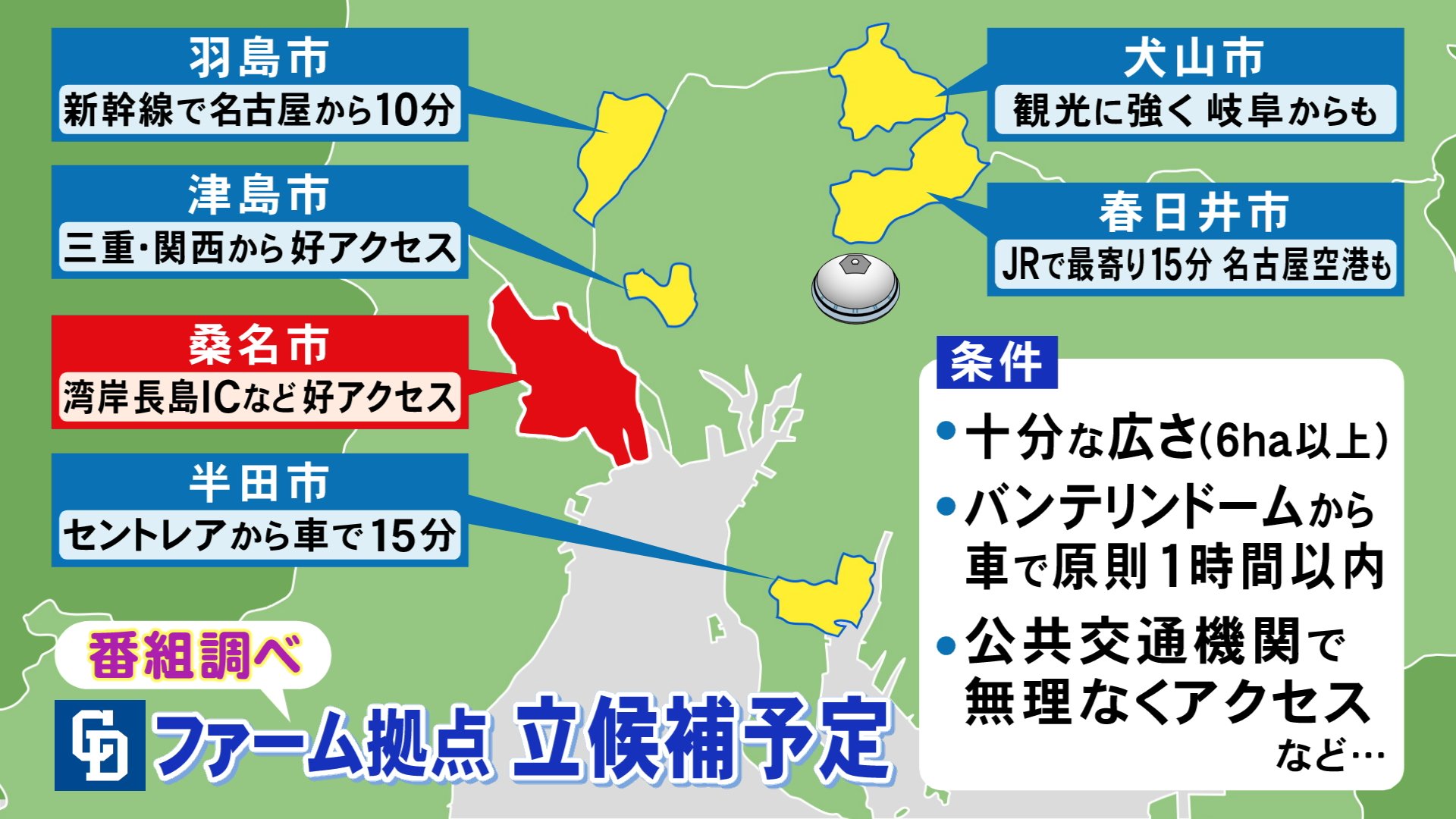 ドラゴンズ2軍本拠地に名乗り…三重県桑名市の本気度と現地の可能性  市長が推す“長島エリア”のポテンシャル（FNNプライムオンライン）｜ｄメニューニュース（NTTドコモ）