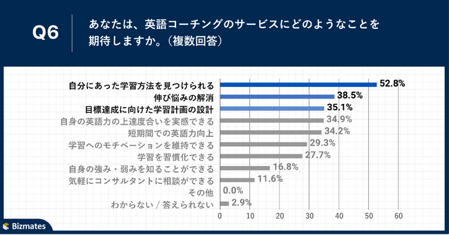 Q6.あなたは、英語コーチングのサービスにどのようなことを期待しますか。（複数回答）