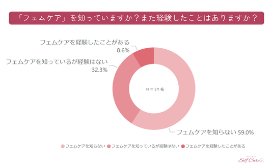 女性特有の問題を解決する新しい潮流～ フェムケアで注目を集める「よもぎ蒸し」に関する実態調査