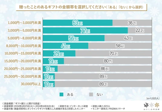 ギフト選びに関する調査】ギフト 選びではWEBメディアやSNSから情報を得ている方が最多。約9割が日本の職人が作った上質な品物が揃ったECサイトは役に立つと回答