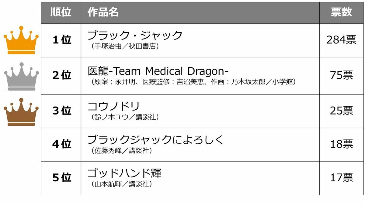 医師が選んだ 好きな医療漫画 医療ドラマ キャラクターtop10発表 あの昭和の名作や令和の話題作がランクイン