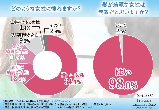 妻や恋人がいる男性1 1人に大調査 理想の女性像から学ぶ 今 女性が本当にすべきケアとは