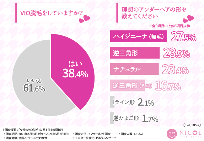 Vio脱毛で水着も怖くない 代 30代女性の約2 5人に1人がvio脱毛をしている Vio脱毛の実態とは