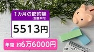 福利厚生で年6.6万円の節約効果　4割超は「活用できていない」