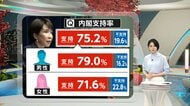 【解説】高市内閣支持率75％超…若い世代・現役世代が圧倒的に支持　「台湾有事」答弁や経済対策に世代差　高市首相が“解散総選挙”どう考えるか注目
