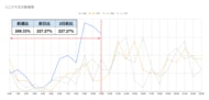 [速報]7月18日のApple社によるiPhone価格改定後、「にこスマ」の中古スマホ注文数が2倍以上に急増